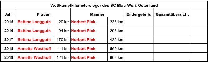 Jahr Endergebnis Gesamtübersicht 2015 Bettina Langguth 20 km Norbert Pink 236 km 2016 Bettina Langguth 94 km Norbert Pink 298 km 2017 Bettina Langguth 170 km Norbert Pink 420 km 2018 Annette Westhoff 41 km Norbert Pink 569 km 2019 Annette Westhoff 121 km Norbert Pink 606 km Frauen Männer Wettkampfkilometersieger des SC Blau-Weiß Ostenland